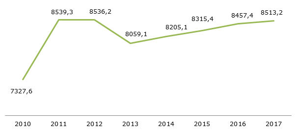 Непал: валовая стоимость сельскохозяйственного производства в текущих ценах, 2010-2017 гг., млн. долларов